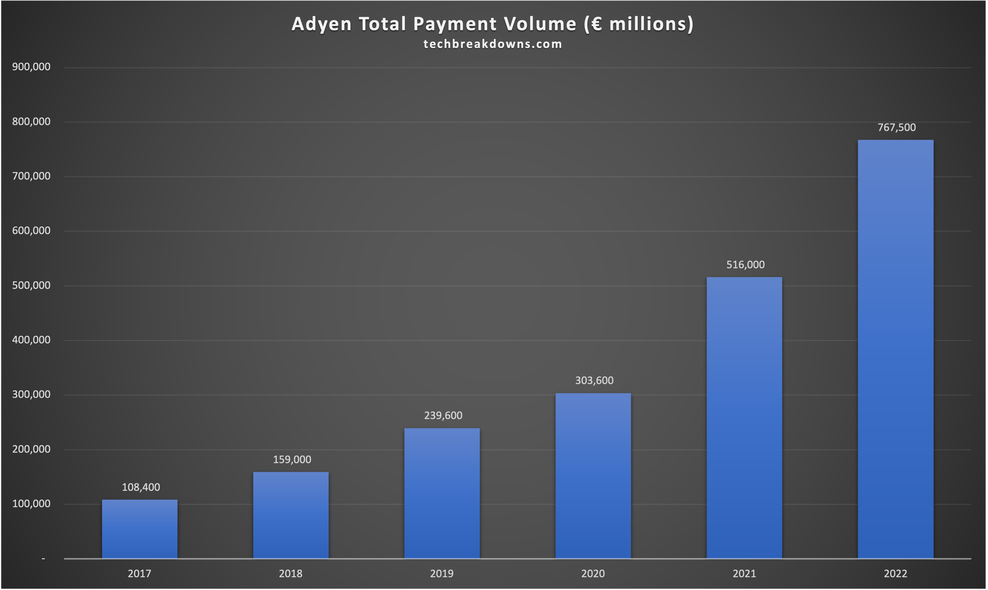 Adyen Total Payments Volume