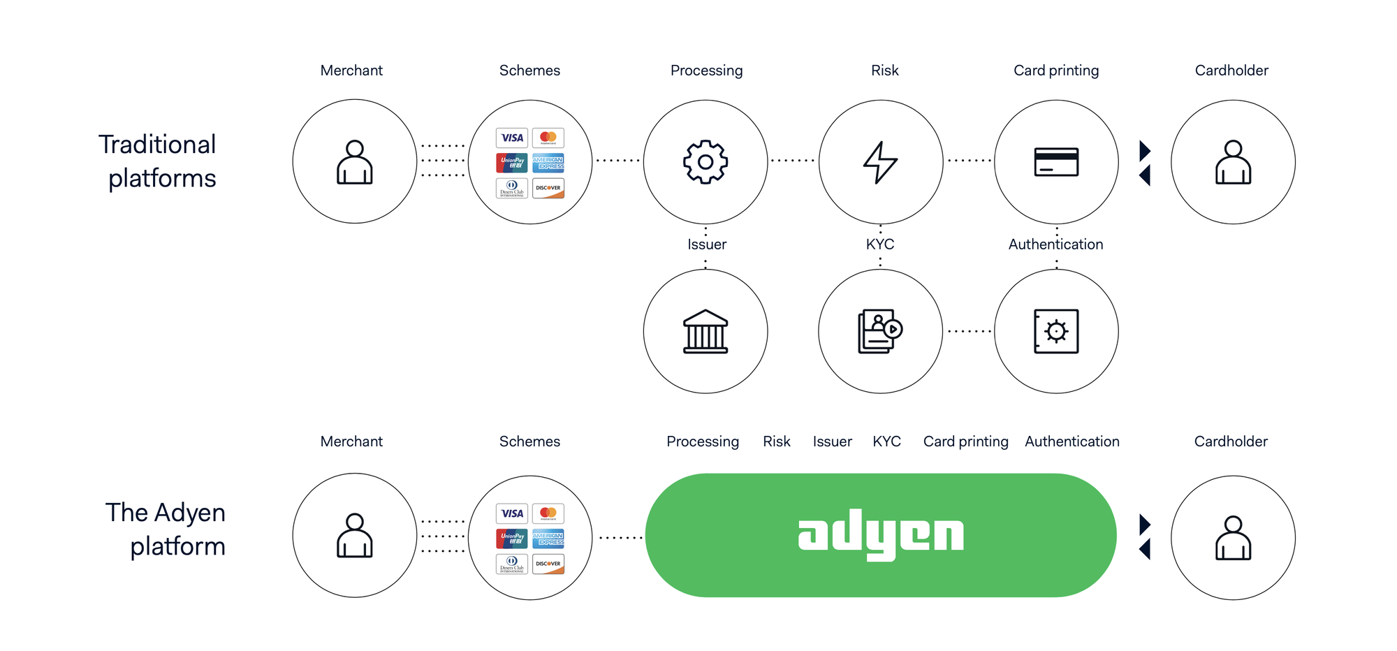 Adyen's Issuing Platform