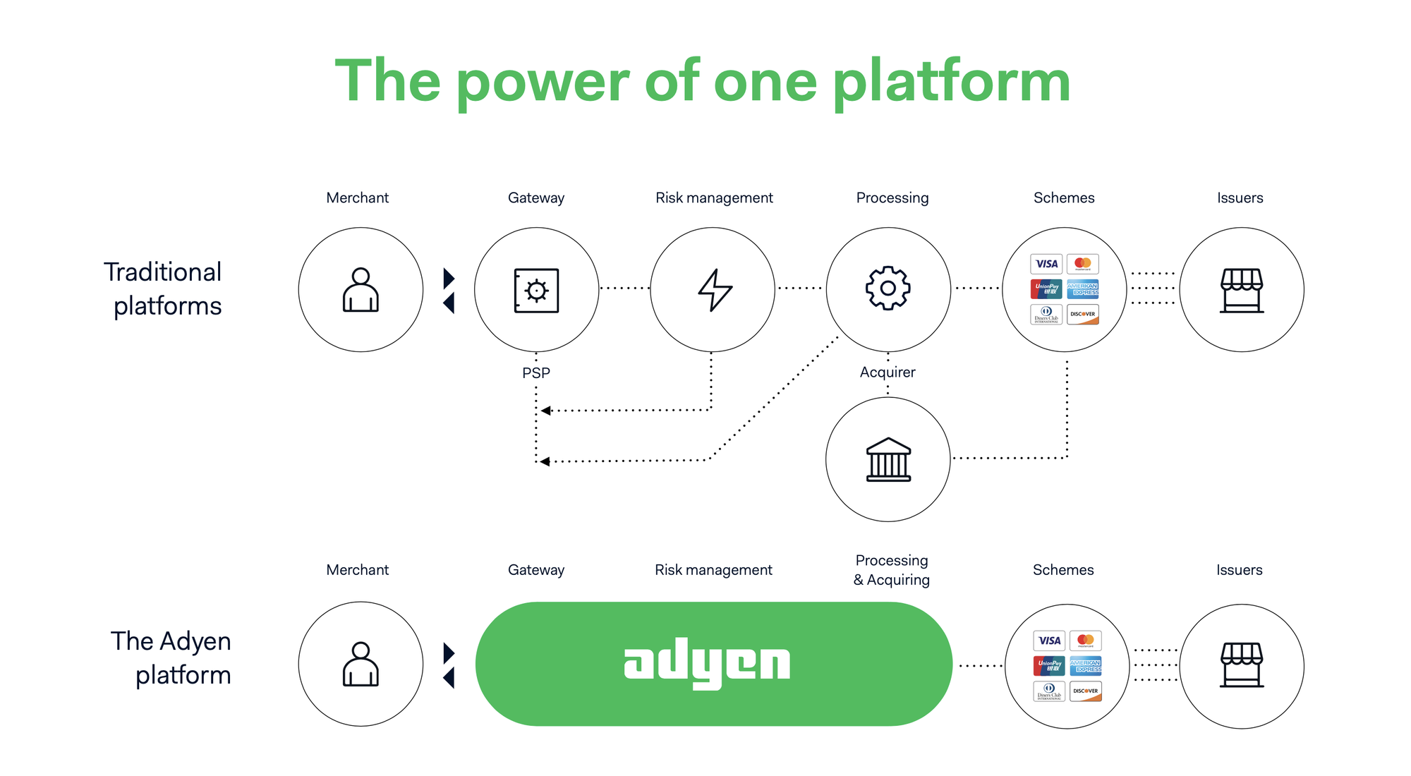 Adyen showing where they fit in the payment ecosystem