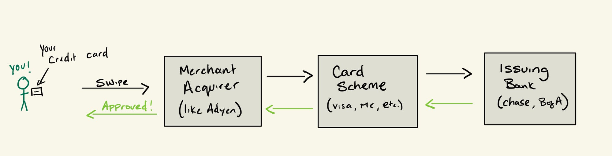 An illustration of the payment path