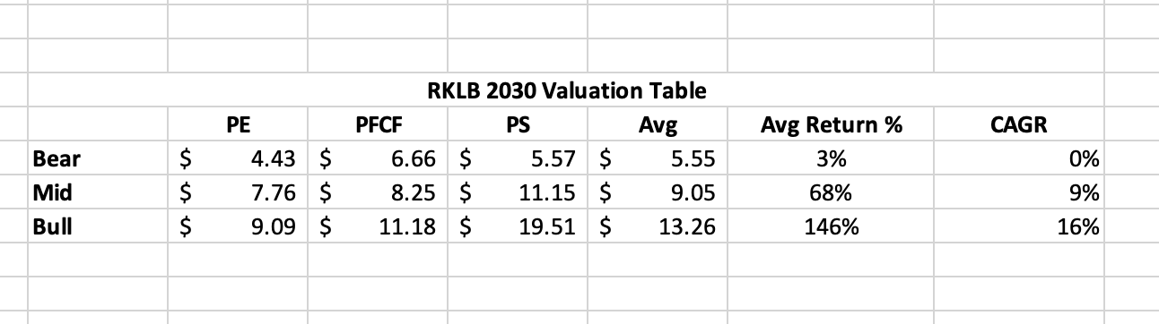 Rocket Lab Valuation Table