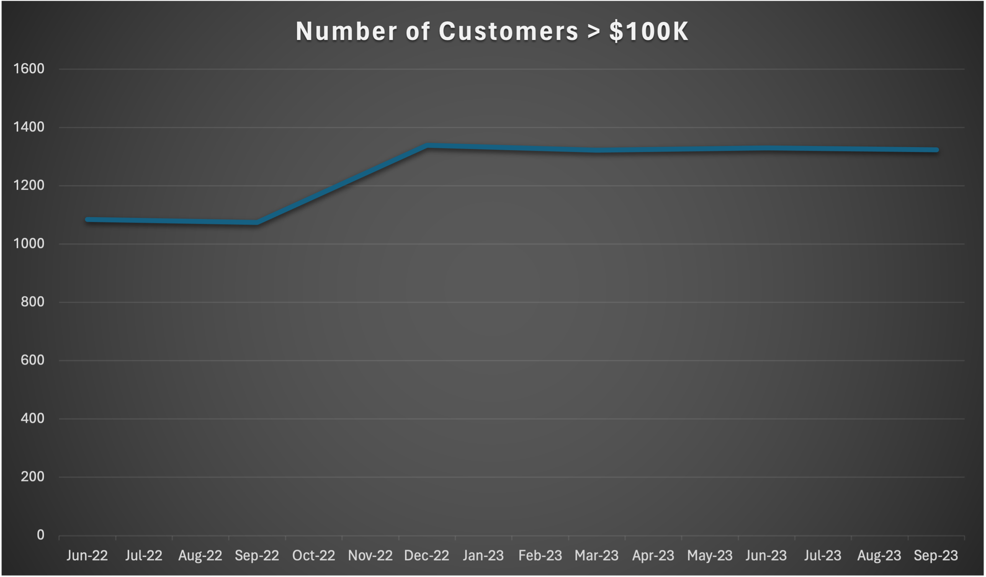 Number of Customers > $100K - Unity