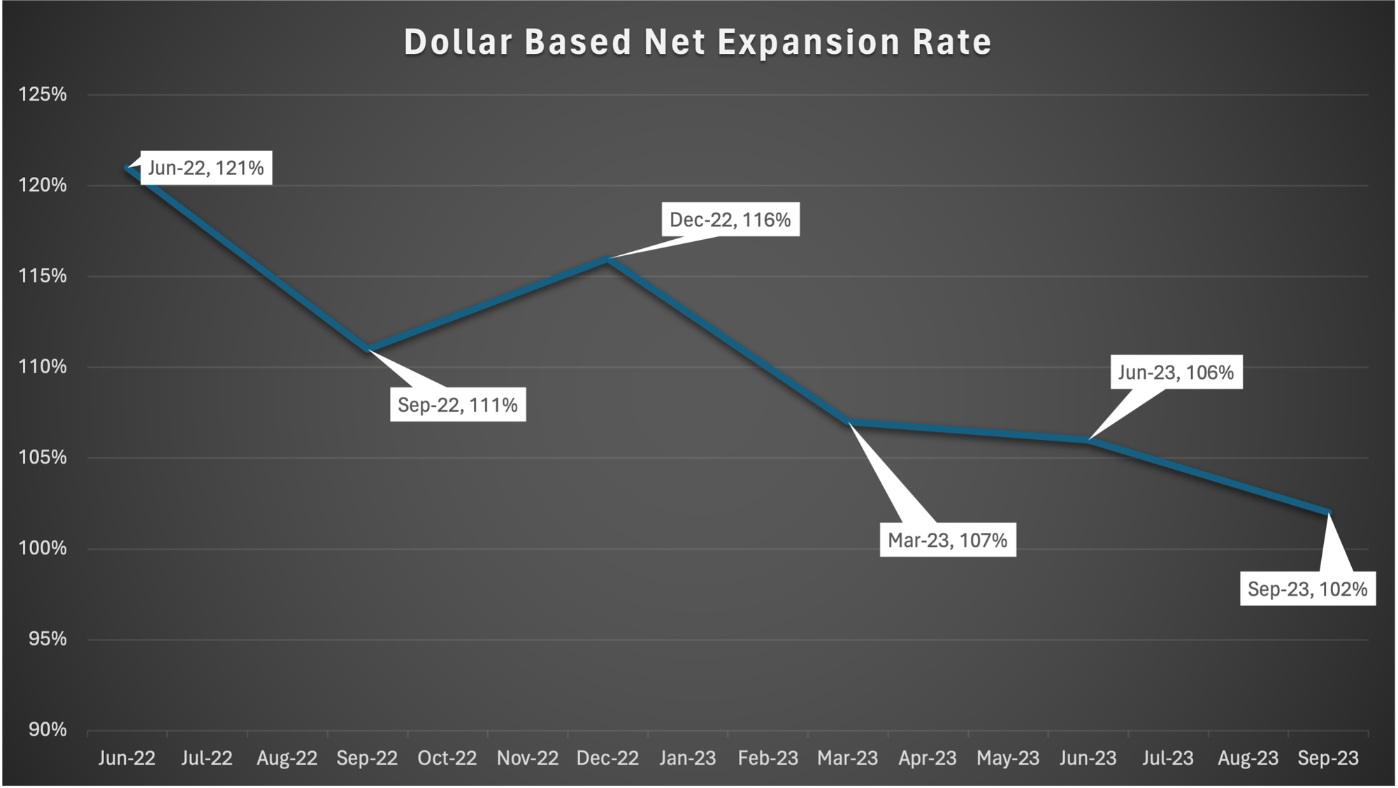 Unity's Dollar Based Net Expansion Rate