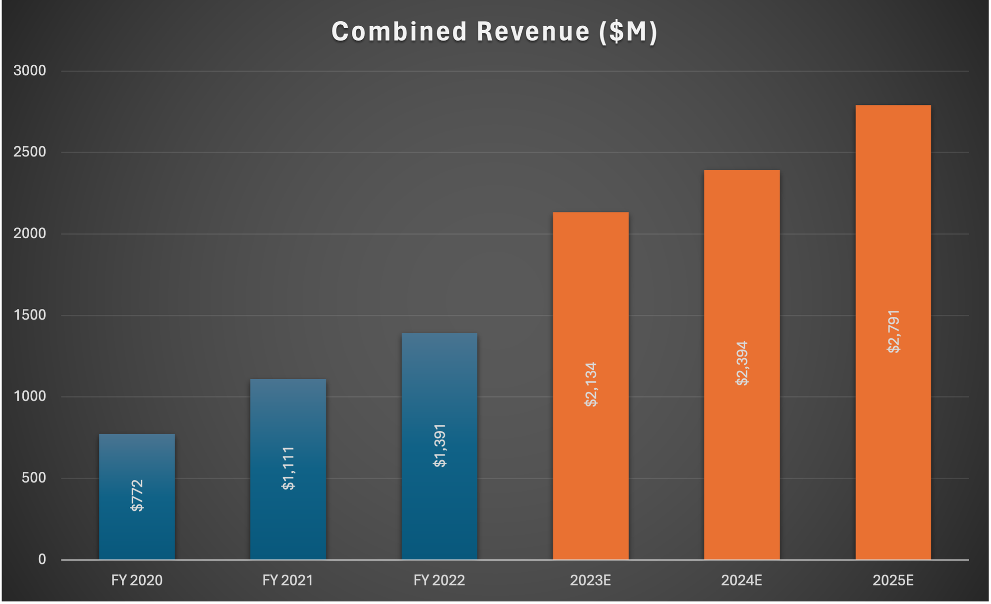 Unity Estimated Revenue by Analysts