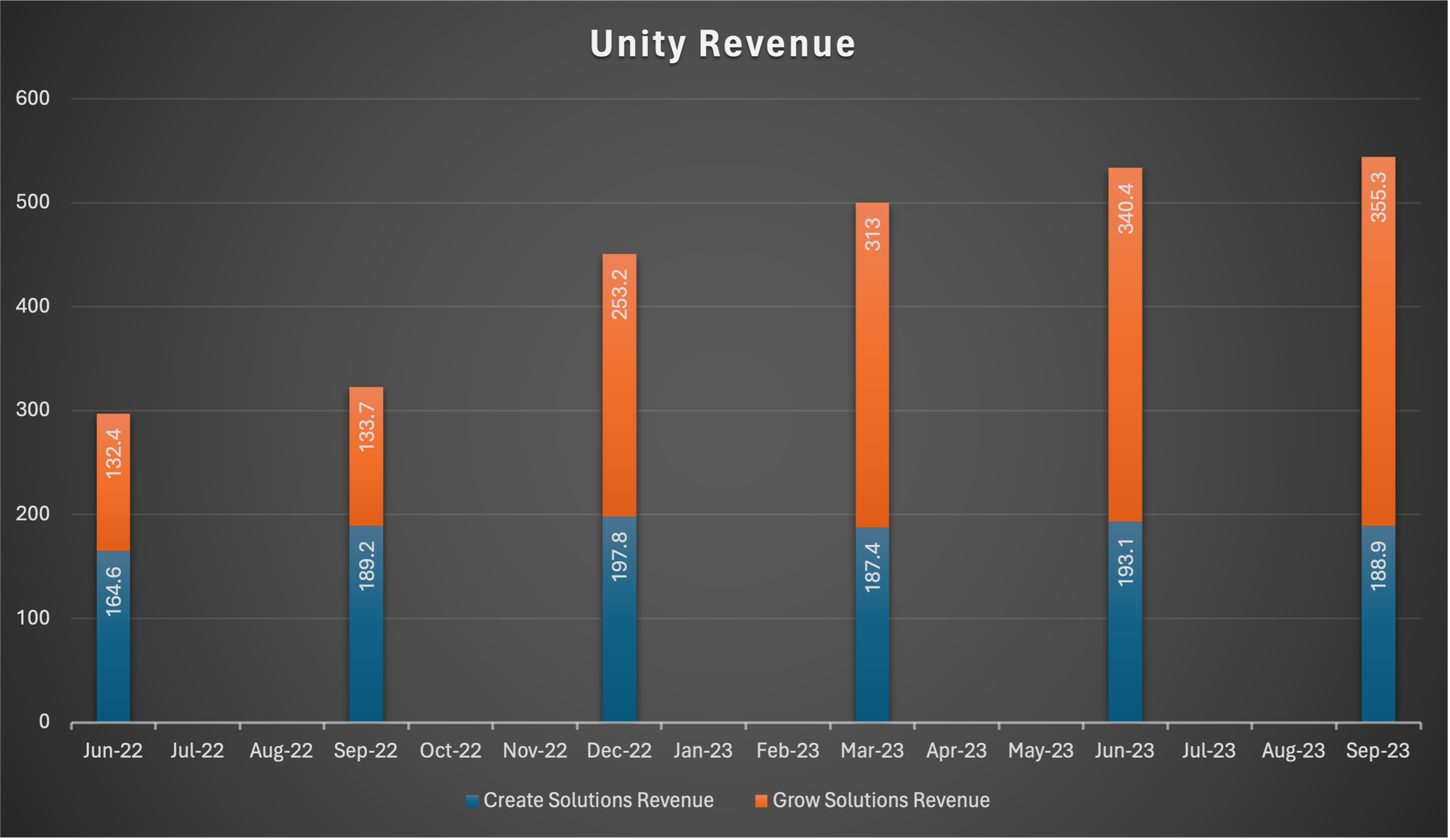 Unity Revenue Breakdown
